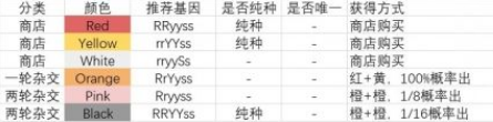 《集合啦动物森友会》花卉杂交表汇总