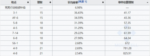 《明日方舟》酮凝集组掉落位置介绍