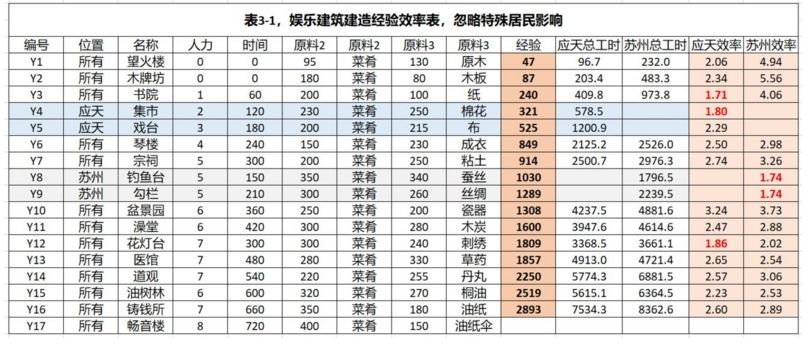 江南百景图佛系升级攻略