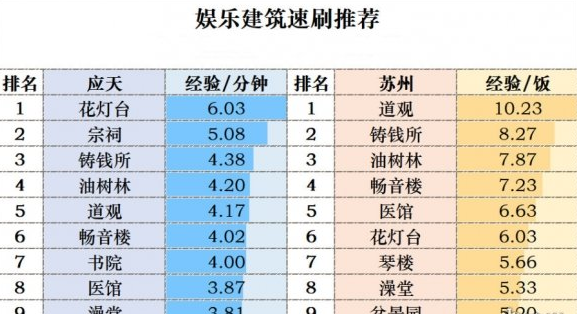 《江南百景图》后期怎么升级