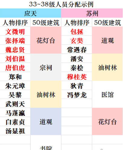 《江南百景图》后期怎么升级