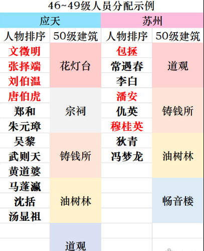 《江南百景图》后期怎么升级