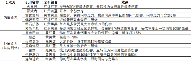 魔渊之刃近战武器怎么玩