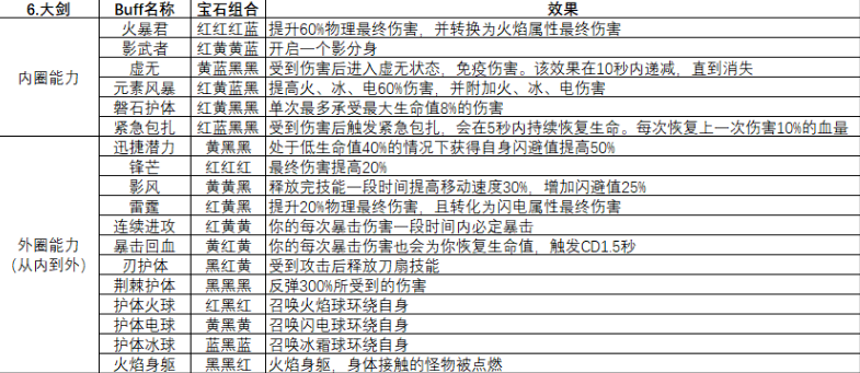 魔渊之刃近战武器怎么玩