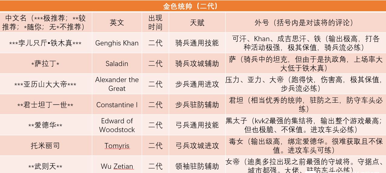 万国觉醒英雄排名2020
