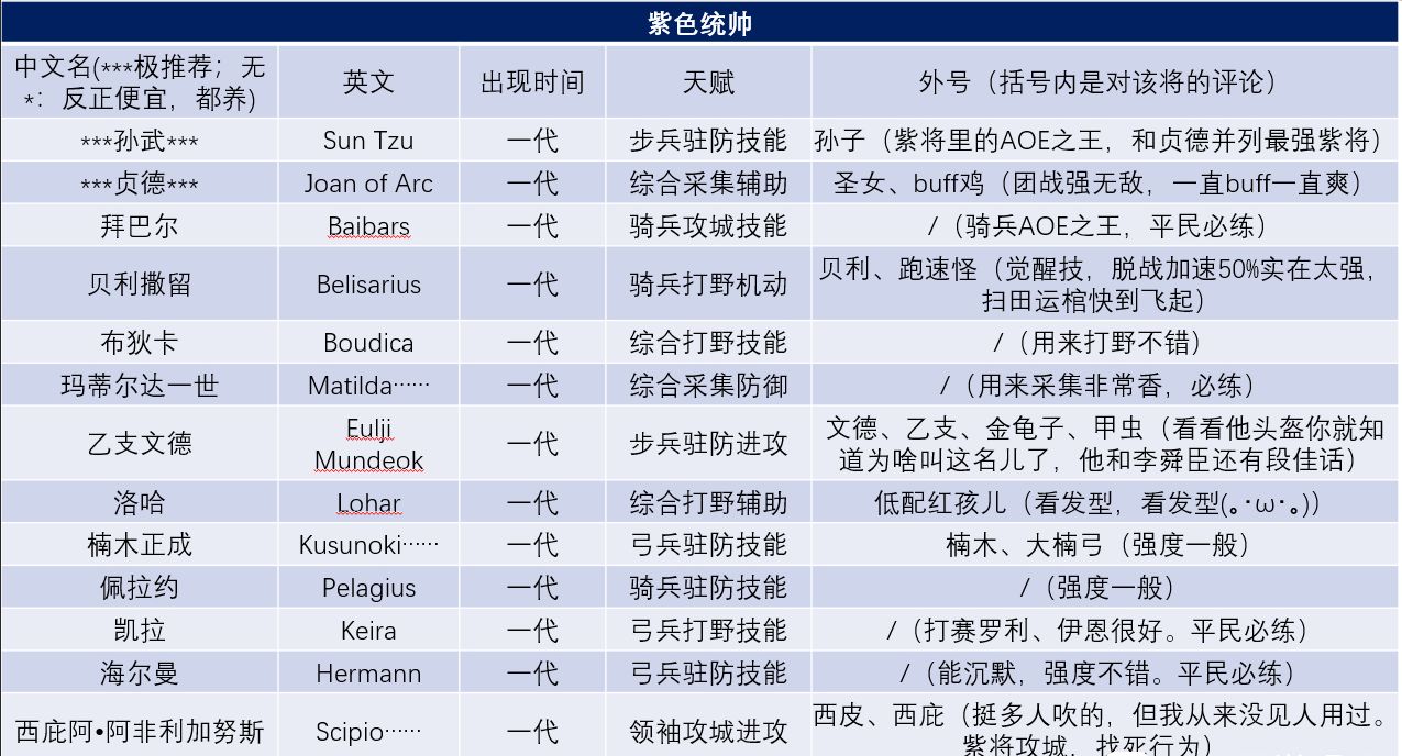 万国觉醒英雄排名2020