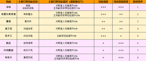 万国觉醒花木兰打野加点攻略