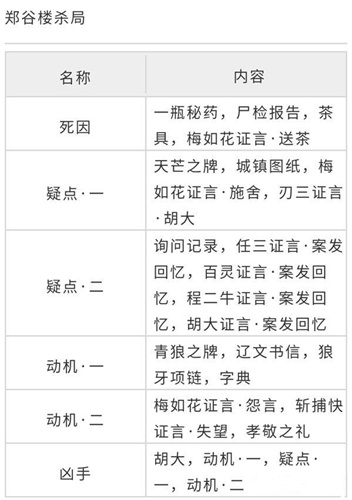 天涯明月刀手游郑谷楼杀局案怎么破