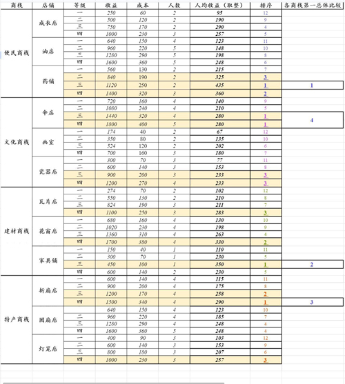 江南百景图商栈哪种最赚钱