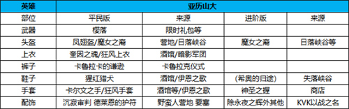 万国觉醒亚历山大大帝穿什么装备