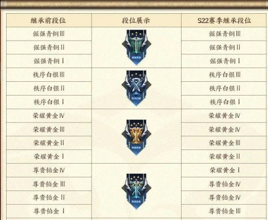 王者荣耀s22段位继承表分享