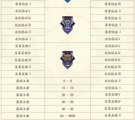 王者荣耀s22段位继承表分享
