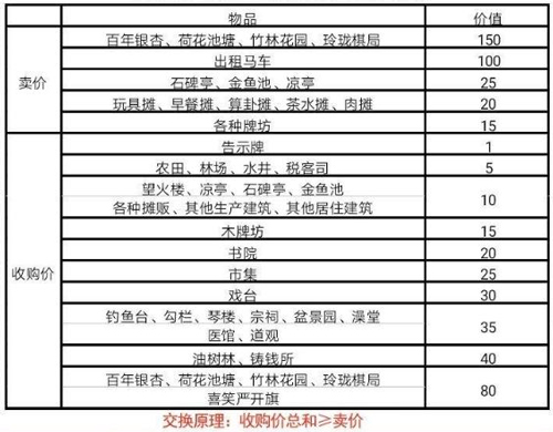 江南百景图严大人交换表最新版