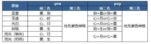《天谕手游》神格怎么搭配