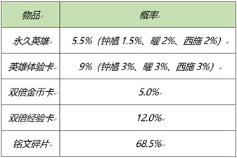 王者荣耀元宵节活动有哪些