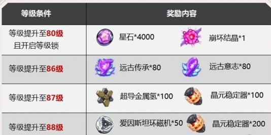 1614910685405616.png 《崩坏3》v4.7测试服等级上限新晋升角色