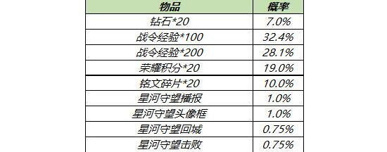王者荣耀s18赛季战令礼包活动大全