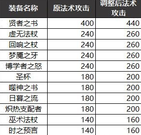 《王者荣耀》法术装备调整