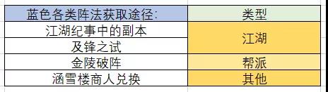 《一梦江湖》阵法碎片多少合成一本