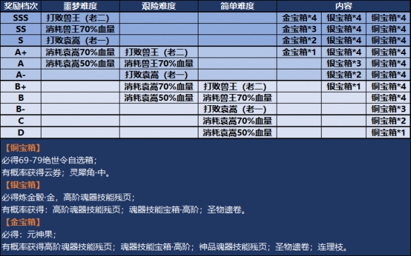 《天谕手游》弑神秘境有什么奖励