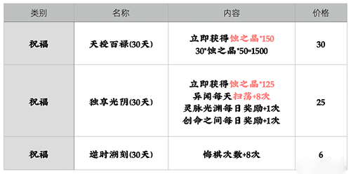 天地劫幽城再临怎么氪金比较好