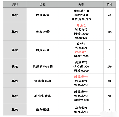 天地劫幽城再临怎么氪金比较好