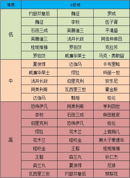 征服与霸业六级资源地怎么开荒