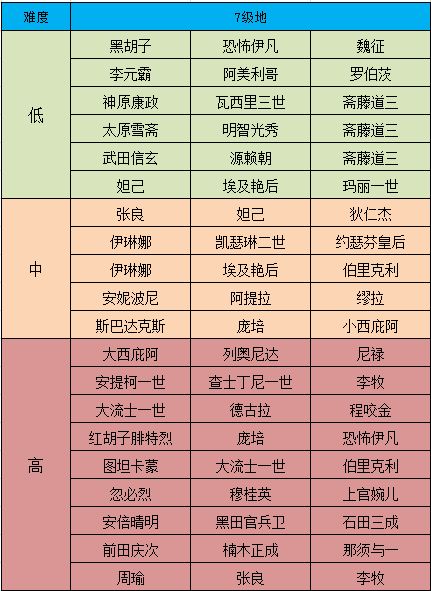 征服与霸业七级资源地怎么开荒