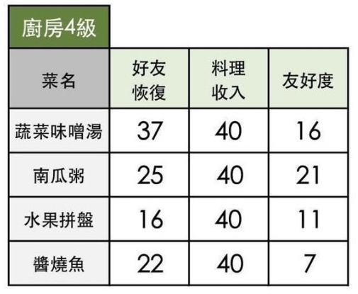 小森生活料理解锁条件汇总