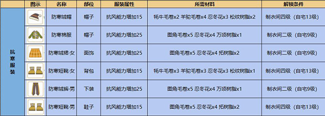 小森生活抗寒套装制作技巧攻略