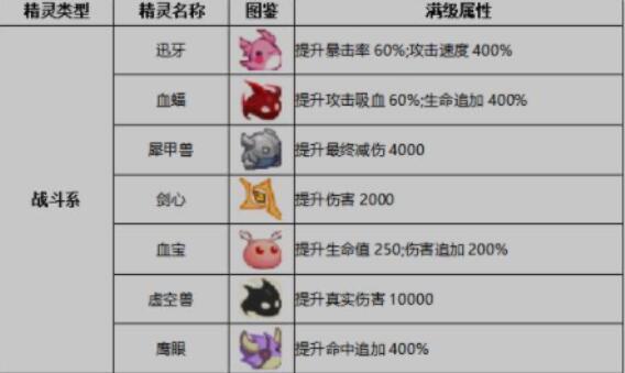 小小勇者精灵升到二阶攻略