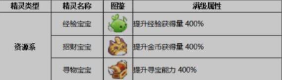 小小勇者精灵升到二阶攻略