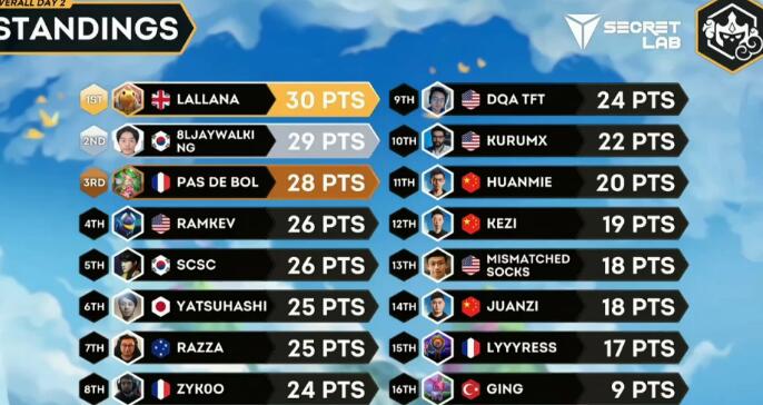 云顶之弈全球总决赛登顶玩法阵容搭配汇总