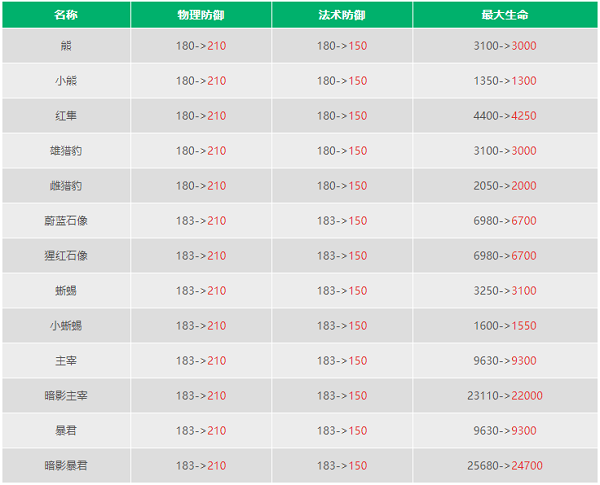 王者荣耀S23野怪刷新时间与属性一览