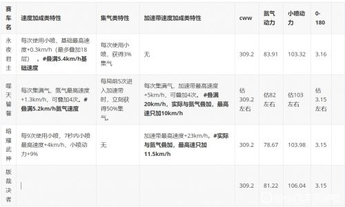 QQ飞车噬天饕餮怎么样