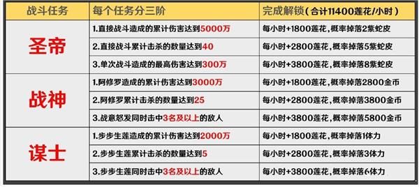 阴阳师红莲华冕圣莲池任务完成攻略