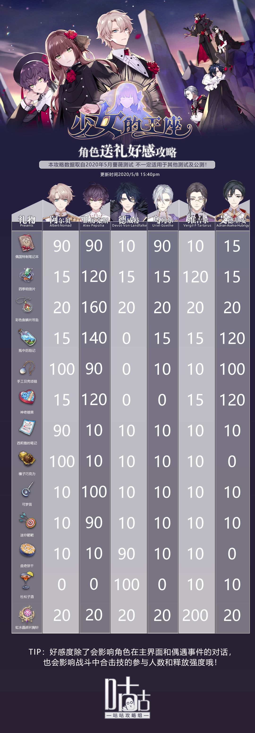 少女的王座送礼好感度道具怎么选择