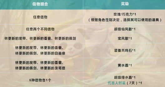 问道手游林更新的信物奖励及信物获取方法汇总