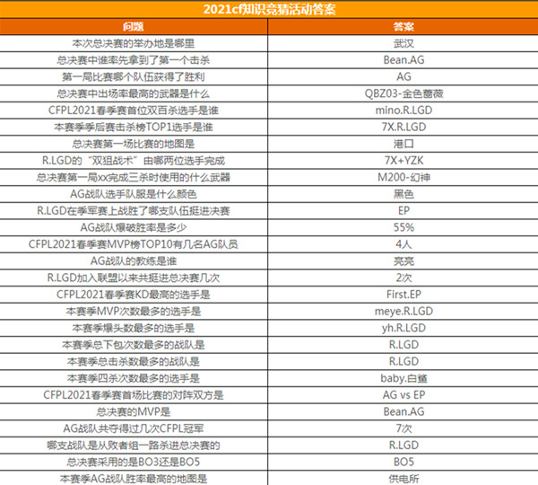 CF手游2021春季赛知识竞赛答案大全