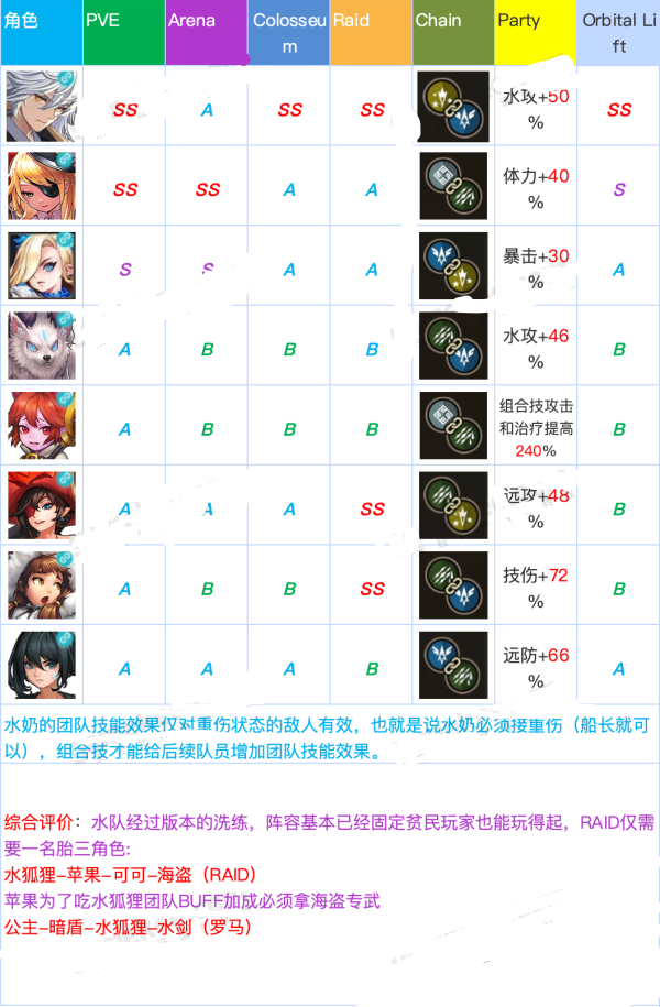 坎公骑冠剑国服最强角色排行一览