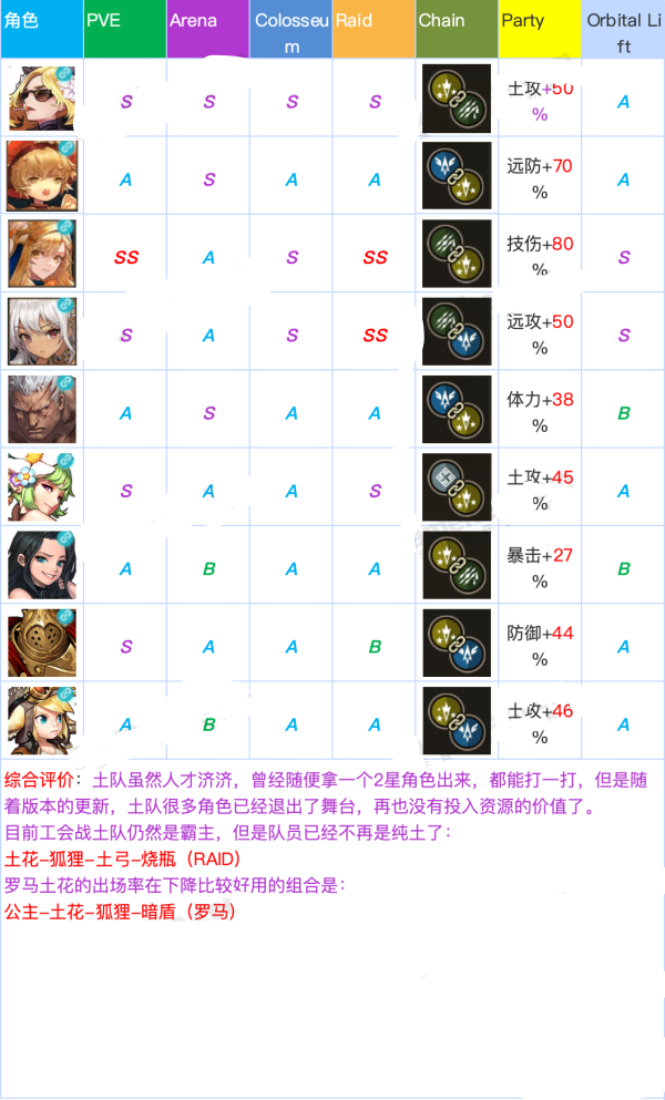 坎公骑冠剑国服最强角色排行一览