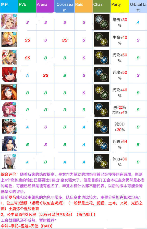 坎公骑冠剑国服最强角色排行一览