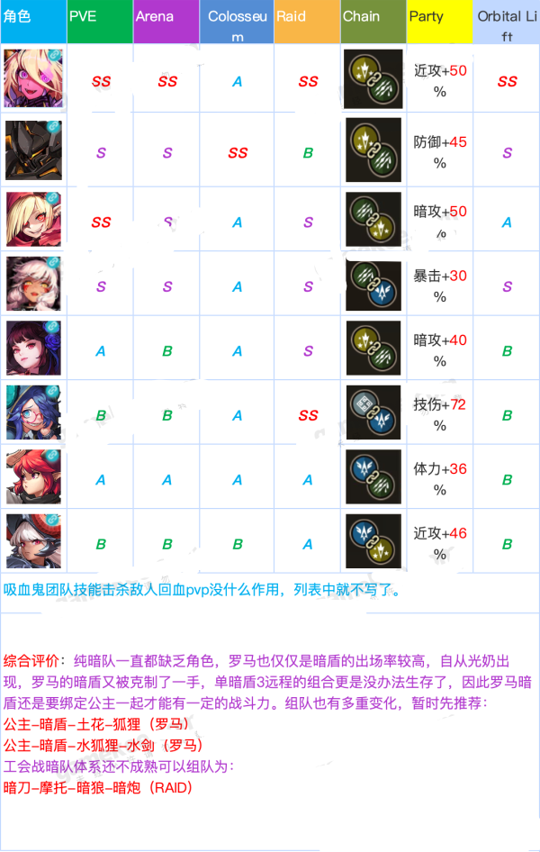 坎公骑冠剑国服最强角色排行一览