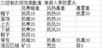 小森生活三级防护性衣服怎么搭配