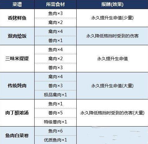 生化危机8鱼肉禽肉食材获取方式一览