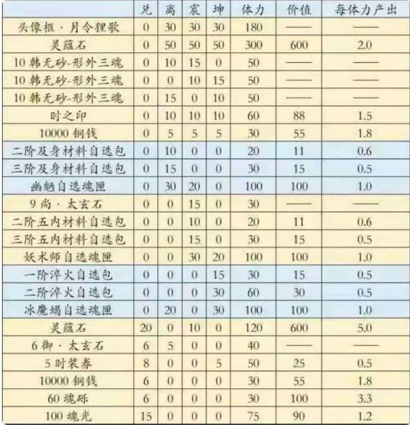 天地劫幽城再临月令狸歌活动攻略：月令狸歌商店搬空教程[多图]图片2