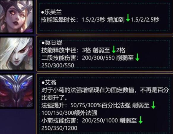 云顶之弈11.10版本哪些阵容被削弱了