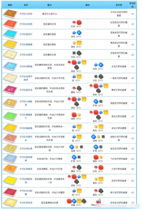 宝可梦大探险料理配方汇总 宝可梦大探险食谱图鉴大全