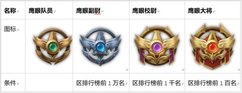 2021王者荣耀鹰眼护卫队第二批在哪申请？鹰眼护卫队第二批申请时间一览[多图]图片3