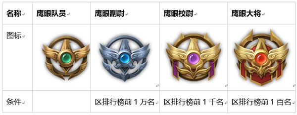 王者荣耀鹰眼护卫队标志特权是什么
